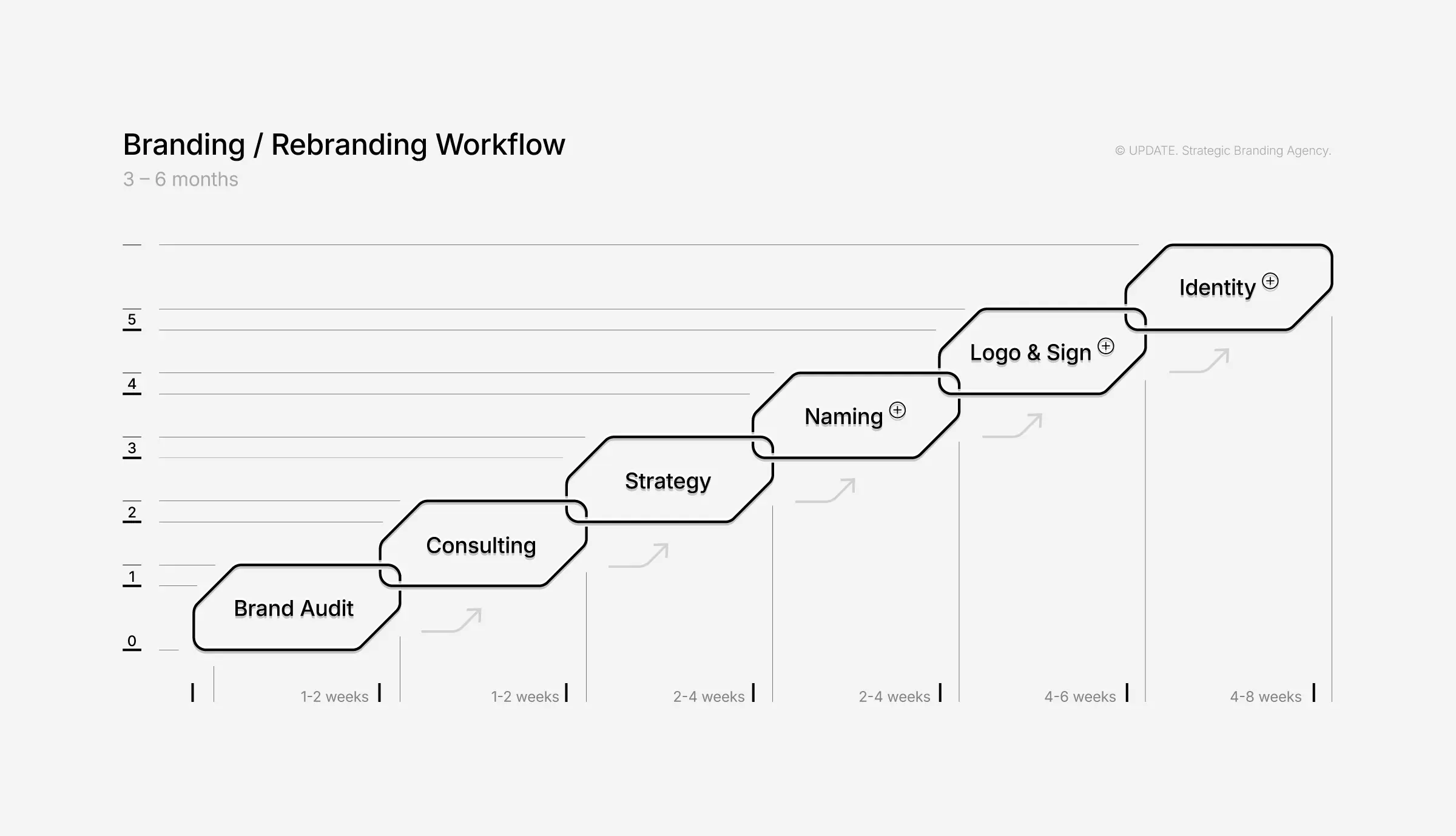 Branding and rebranding stages over 3–6 months: brand audit, consulting, strategy, naming, logo and brand mark, identity